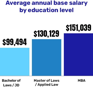 Average annual base salary by education level