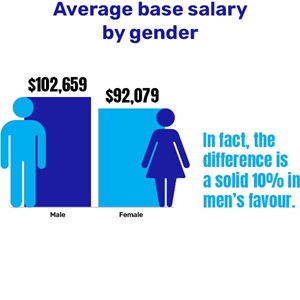 Average base salary by gender